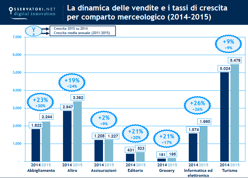e comm 2015 tassi crescita Antartika