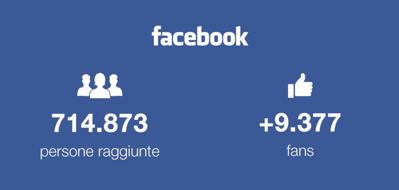 Results Reach and Facebook fans increase