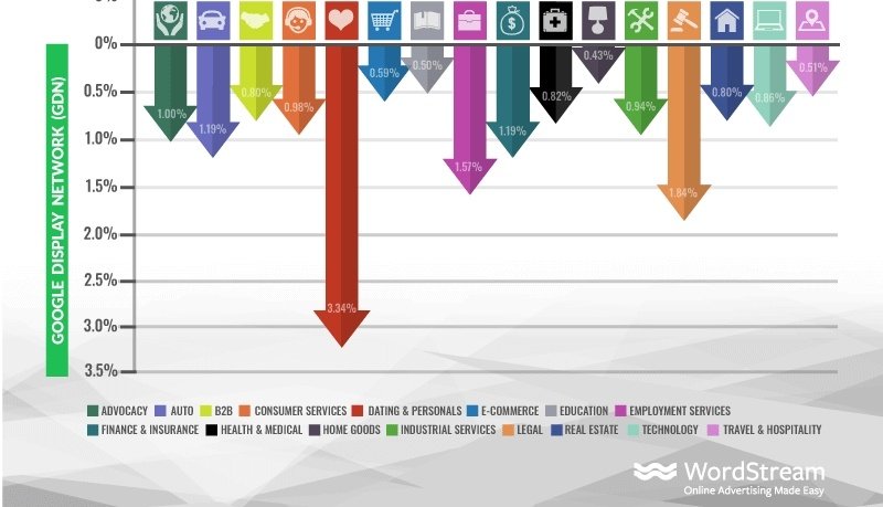 conversion rate display campaigns
