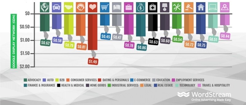 cpc average cost per click display