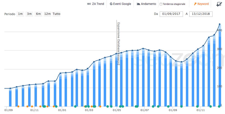 seo keyword rank graph cfp trissino