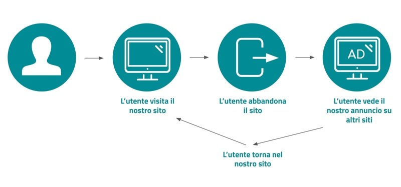 Google Ads Remarketing