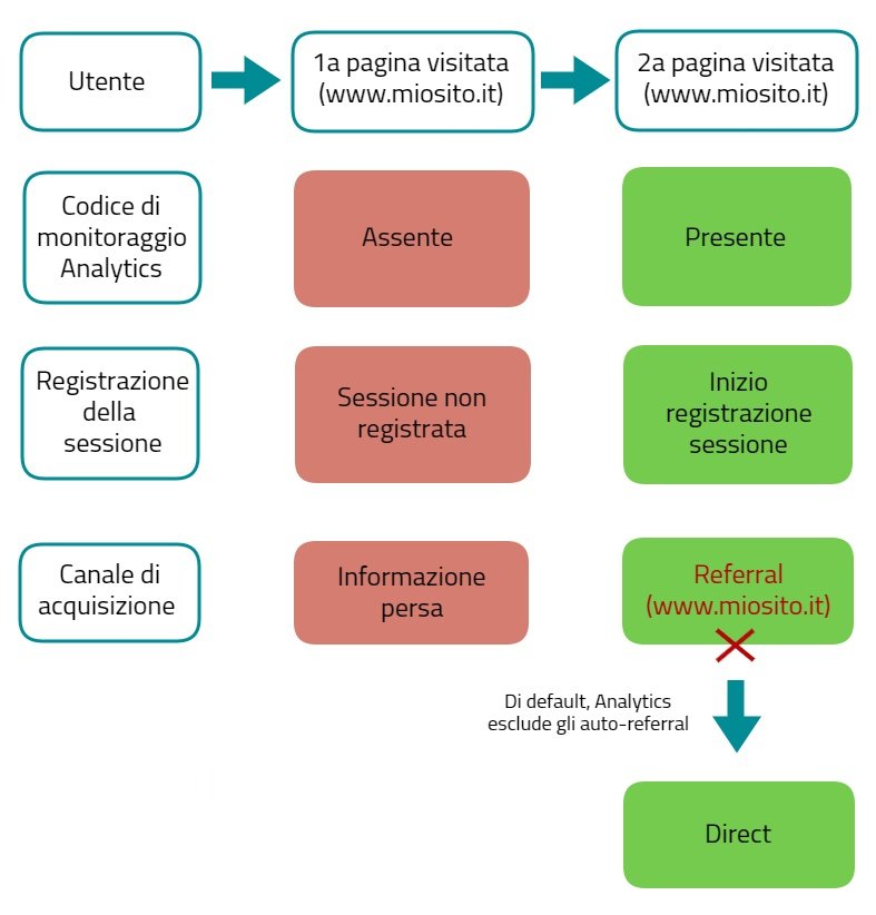 traffico diretto analytics passaggio da pagina con tracciamento a pagina senza tracciamento
