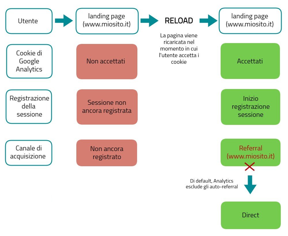 traffico diretto analytics reload pagina