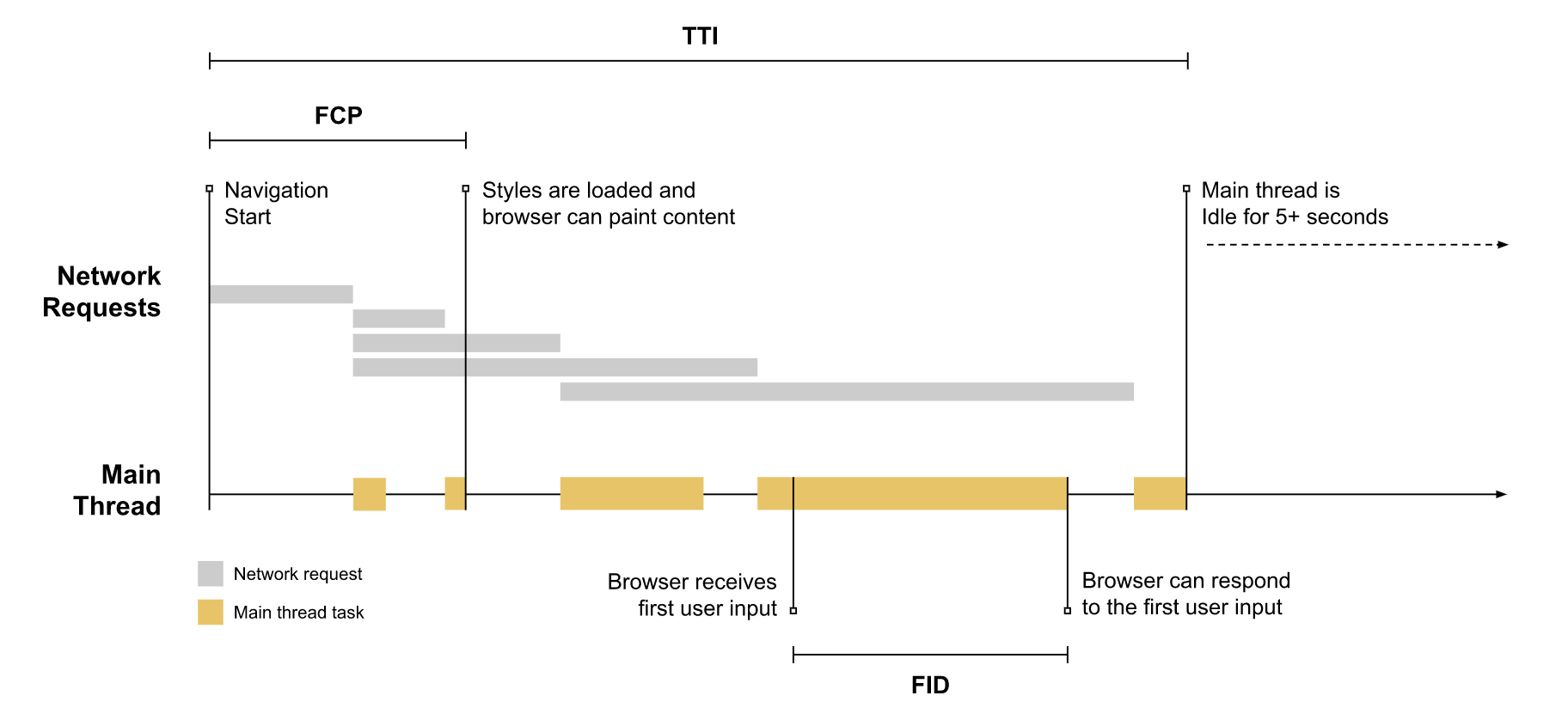 First input delay fid core web vitals