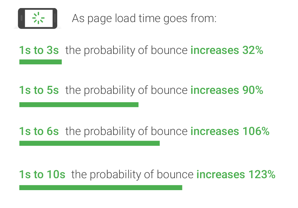 page load speed mobile google soasta research