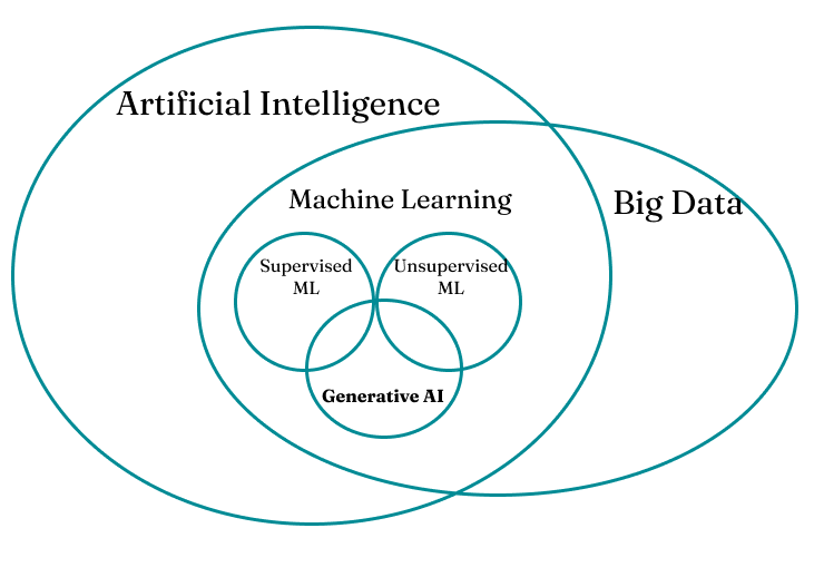 ai ml groups Antartika