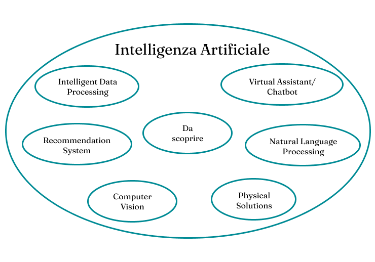 Grafico con le classi di applicazioni dell'IA secondoa Redazione Osservatori Artificial Intelligence del Politecnico di Milano