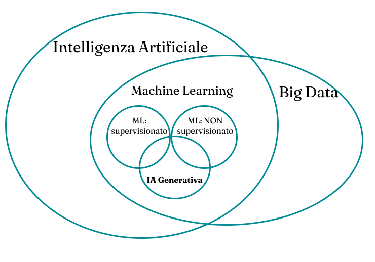 Grafico dei gruppi e sottogruppi dell'intelligenza artificiale