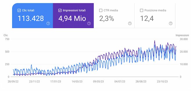 google search console dati cdv impression click