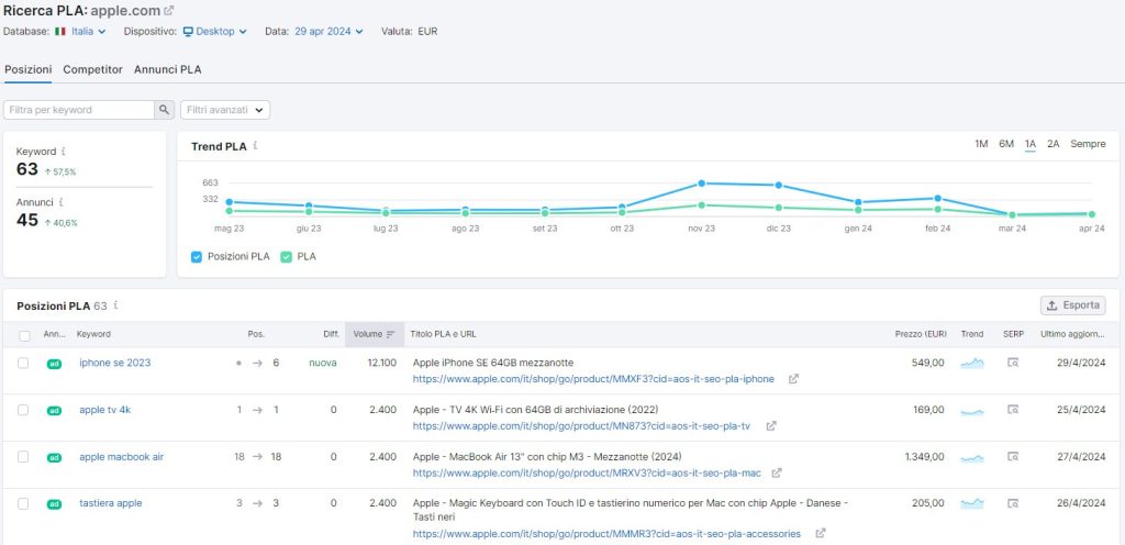 semrush ppc ricerca pla