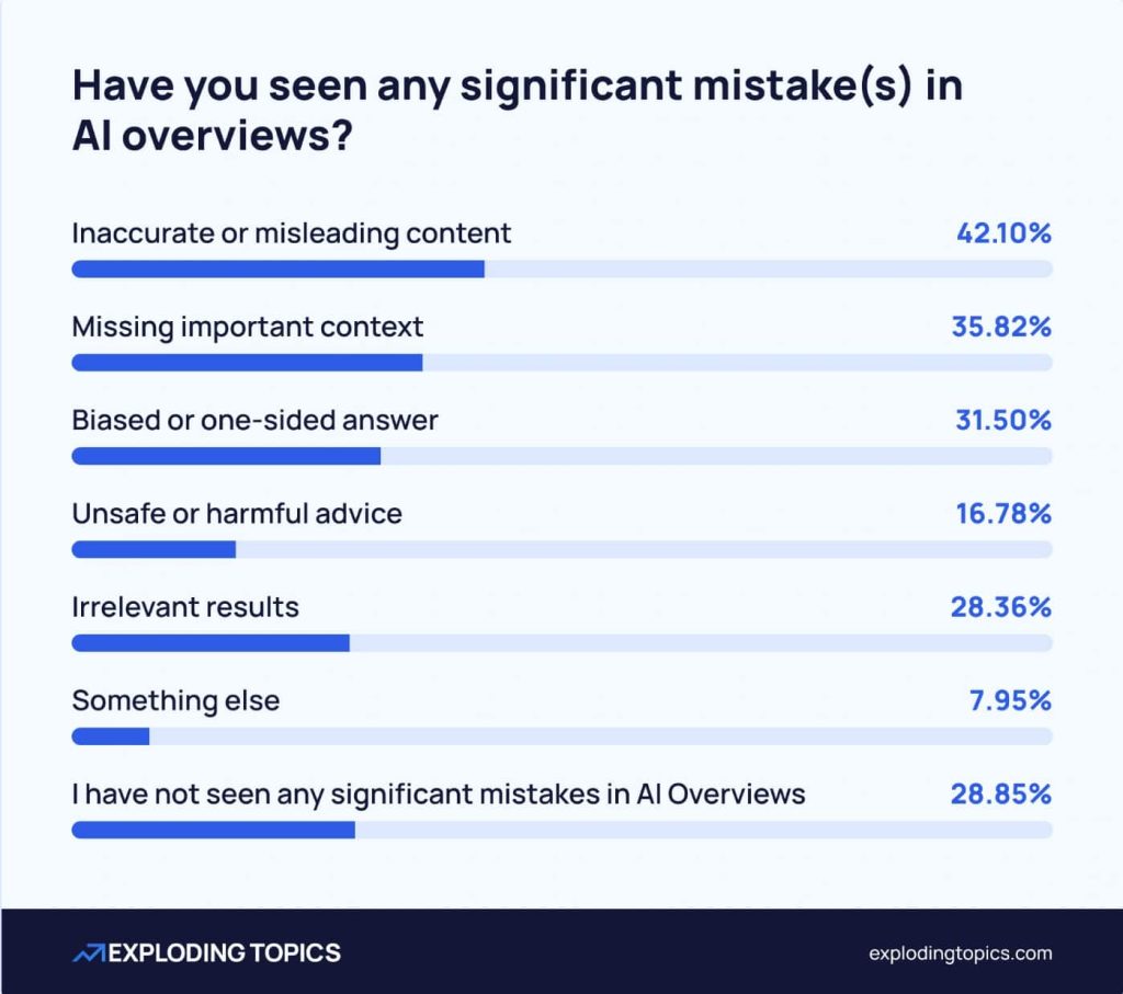 ai overviews google statistiche errori