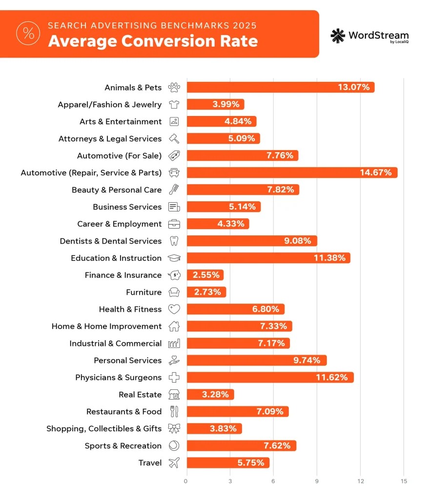 tasso conversione medio campagne search