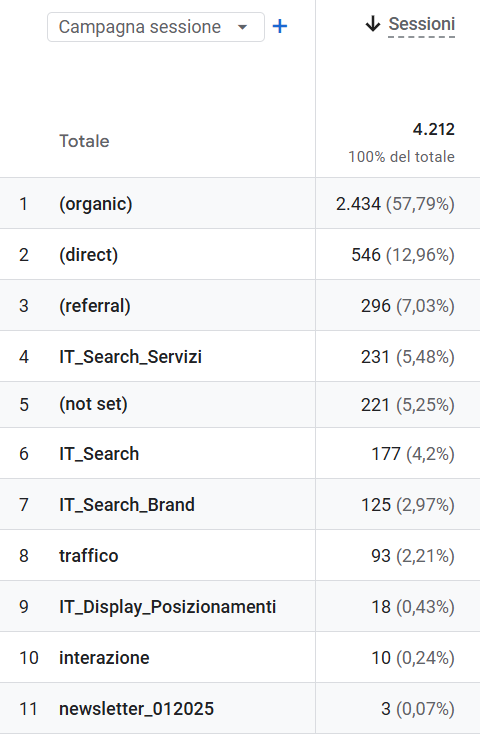 session campaign google analytics 4