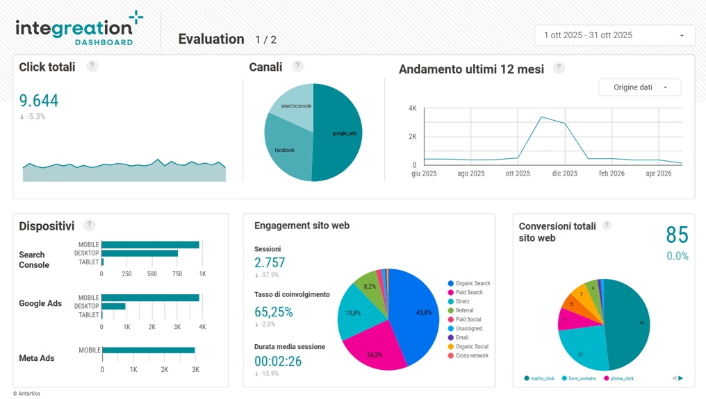 performance online del sito web, dashboard data analytics